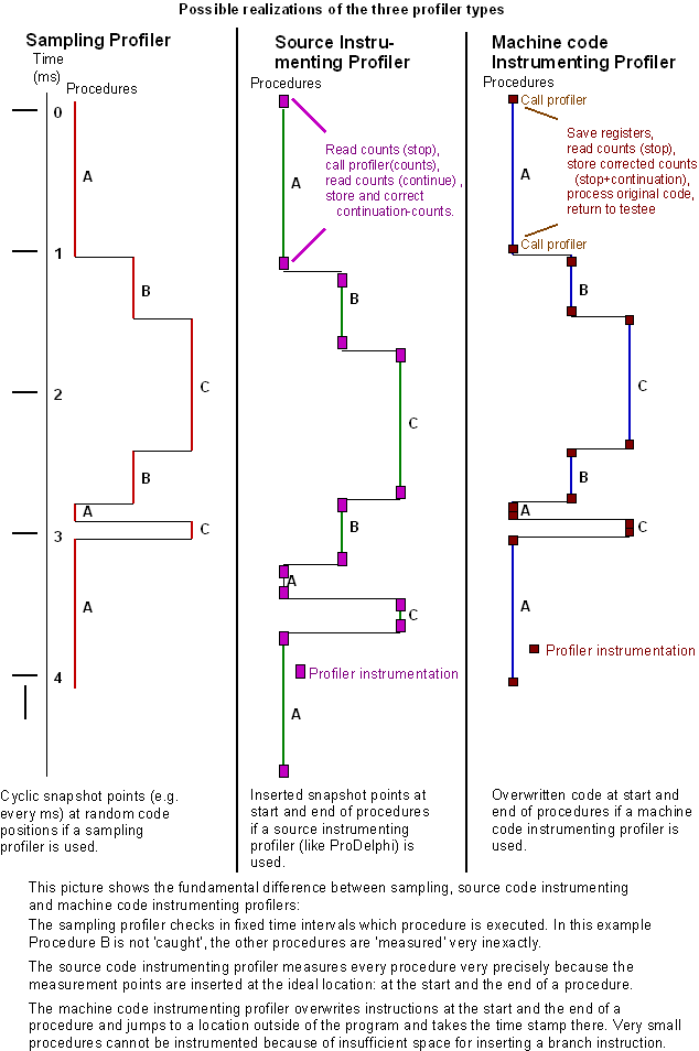 Differences between
                  profiler types